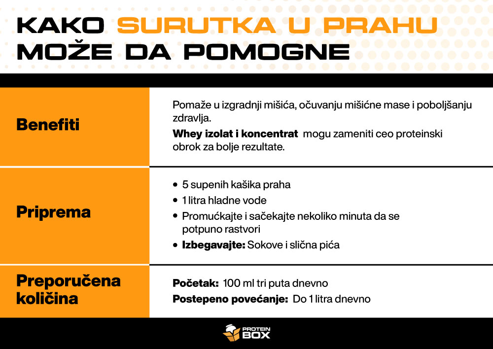 19 Kako surutka u prahu moze da pomogne